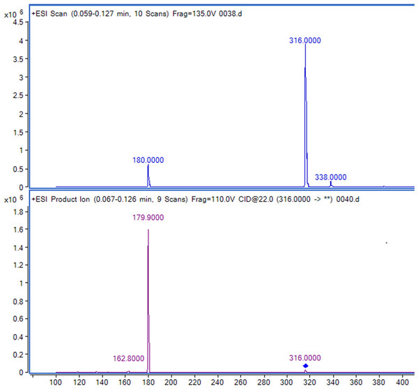 Full-scan and product ion scan mass spectrogram of saxagliptin.