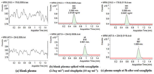 Chromatograms of blank plasma (A), blank plasma spiked with Sax and IS (B) and plasma sample at 5 h after oral Sax (C).