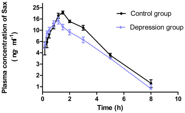 The concentration-time curve of Sax in plasma after oral 0.5 mg/kg (n = 9, mean ± SD).