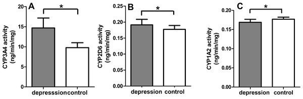 CYP3A4 activity (A), CYP2D6 activity (B), CYP1A2 activity (C) of liver microsomal enzyme (n = 9, mean ± SD, ∗p < 0.05: compared with the control group).