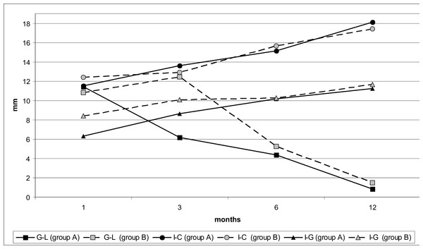 Changes in linear lengths G-L, I-C and I-G of maxillary dental arch during the observed period in infants with the early (group A) and late (group B) lip reparation.