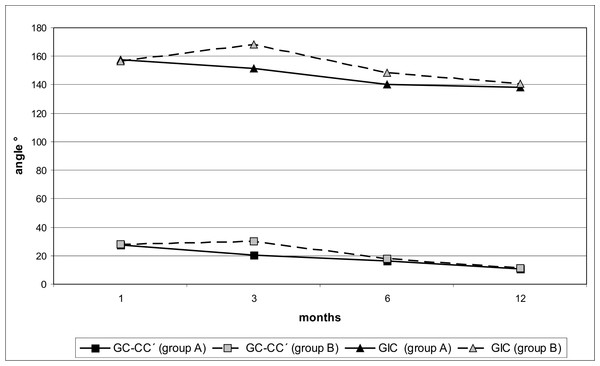 Changes in the size of angles GC-CC′ and GIC of maxillary dental arch during the observed period in infants with the early (group A) and late (group B) lip reparation.