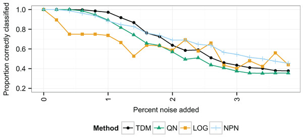 The proportion of samples correctly classified in the simulated data at increasing levels of noise.
