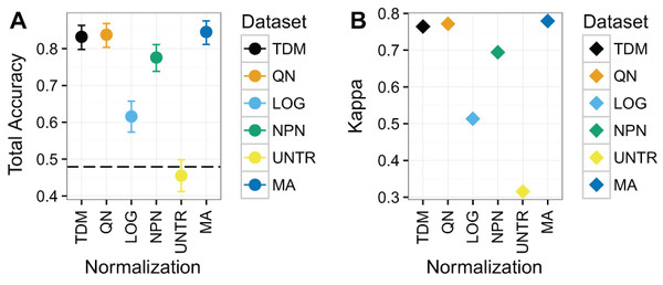 Results for Dataset 3 containing METABRIC microarray training data and TCGA RNA-seq test data (TDM, QN, LOG, NPN, UNTR) as well as TCGA microarray data for comparison (MA).