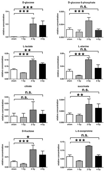 Univariate data analysis on metabolomic markers of γ-irradiated HepG2 cells.