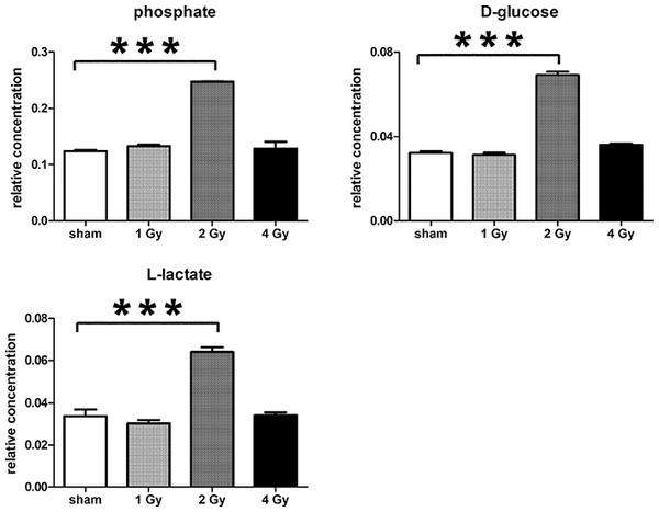 Univariate data analysis on metabolomic markers of γ-irradiated HMCL-7304.