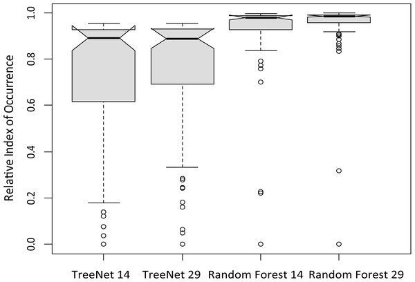 Boxplots from independent test data taken from the literature (Collar, Crosby & Crosby, 2001) derived from four Great Bustards distribution models (TreeNet 14, TreeNet 29, Random Forest 14, Random Forest 29).