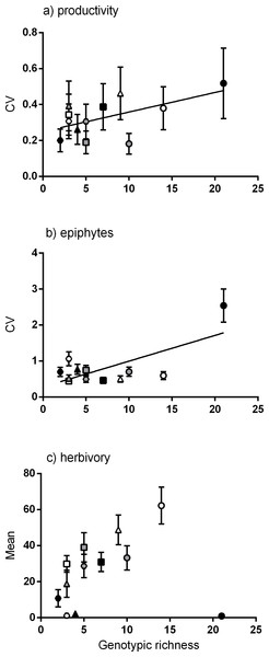 Relationships between genotypic richness and variation in productivity, variation in epiphyte biomass and mean herbivory.