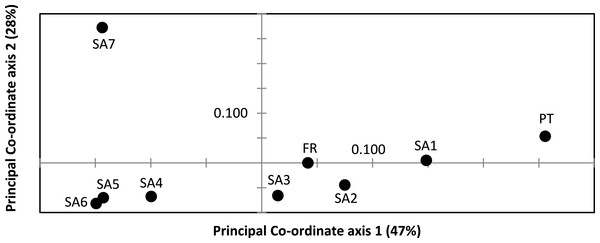 Result of Principal Co-ordinate analysis of nuclear genetic variation among native (SA1–SA7) and invasive French (FR) and Portuguese (PT) X. laevis populations.