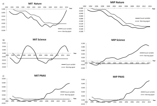 Cusum graphic of the changes in the MIT (left column) and MIP (right column) in Nature (A), Science (B) and PNAS (C).