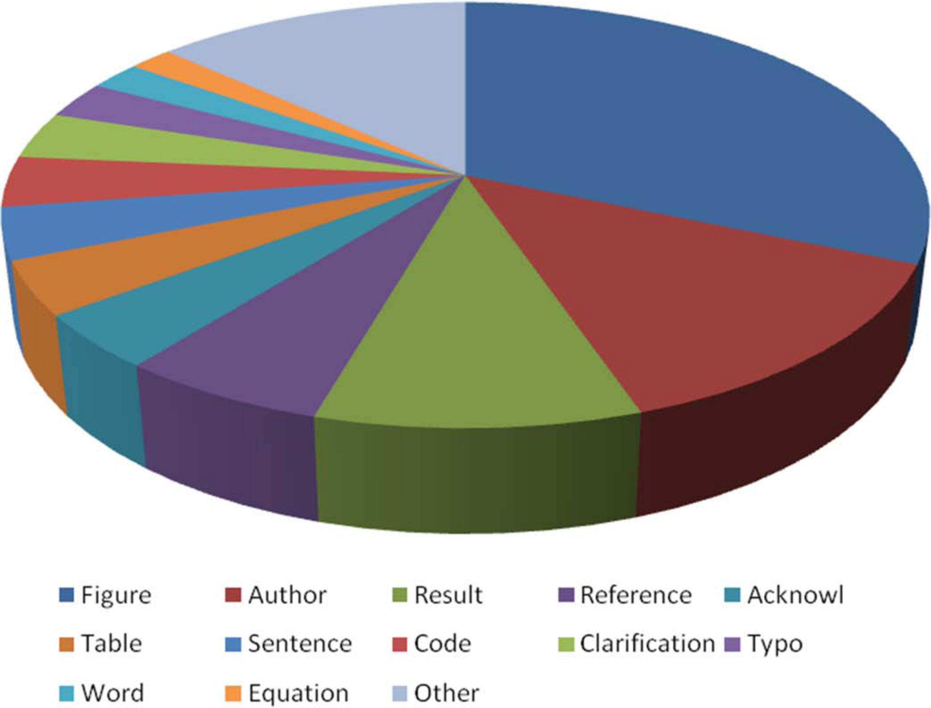 Improving the peer-review process and editorial quality: key errors escaping the review editorial in top scientific journals [PeerJ]