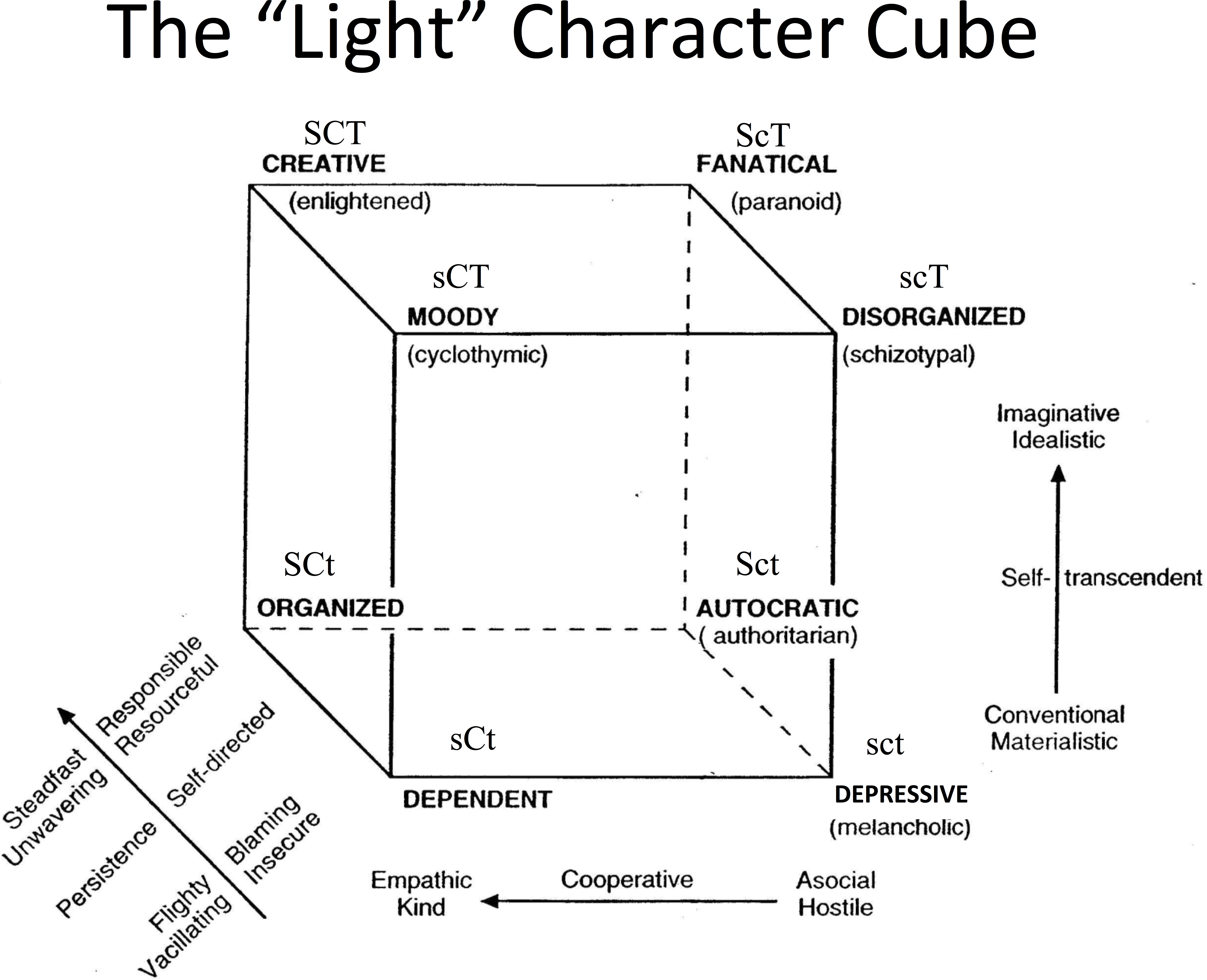 The dark cube: dark and light character profiles [PeerJ]