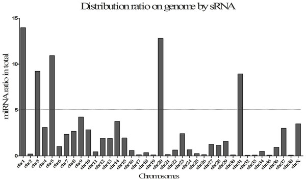 Distribution ratio on by small RNAs (sRNA) on genome.
