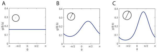 Examples of probability density function g(θ; b) (blue solid line) for movement in a direction θ ∈ [0, 2π].