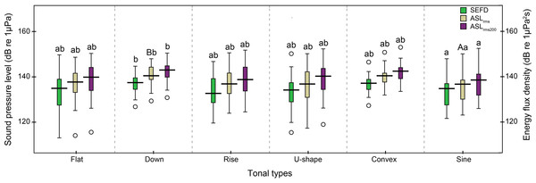 Box plot of the apparent source levels (ASLs) and source energy flux density (SEFD) of the six tonal types.