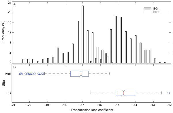Histogram (A) and box plot (B) of the modeling sound transmission loss coefficient in Pearl River Estuary and Beibu Gulf.