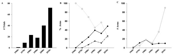 Evolution of pediatrics trials of high dose vitamin D over time.