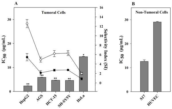 Effect of CTH on the viability of different cell lines.