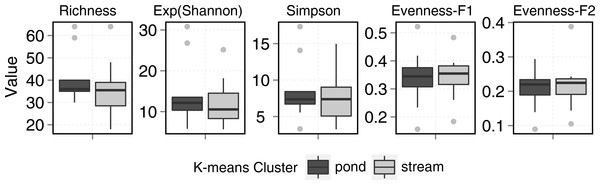 Stream and pond (including lake) sample diversity metrics boxplots.