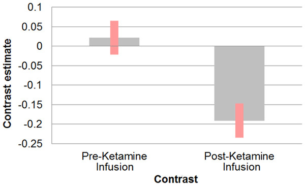 Effect of ketamine on connectivity between sgACC and retrosplenial cortex.