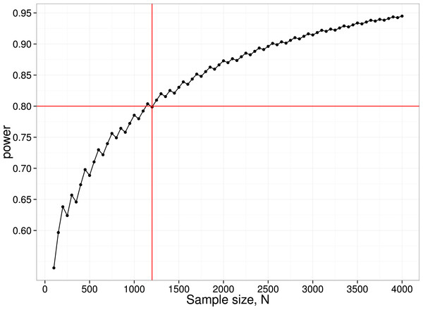 Power curve for detecting difference between near and far p-value bins in case with null effect, 100% ghost p-hacking, and eight variables with intercorrelation of 0.8.