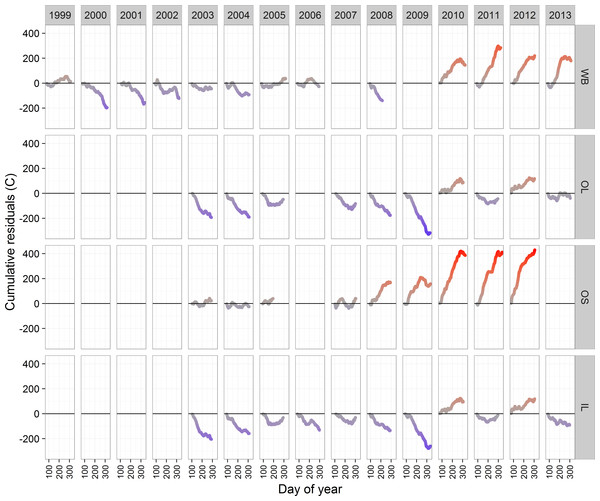 Cumulative residuals from the spline in Fig. 2 for each site and year combination.