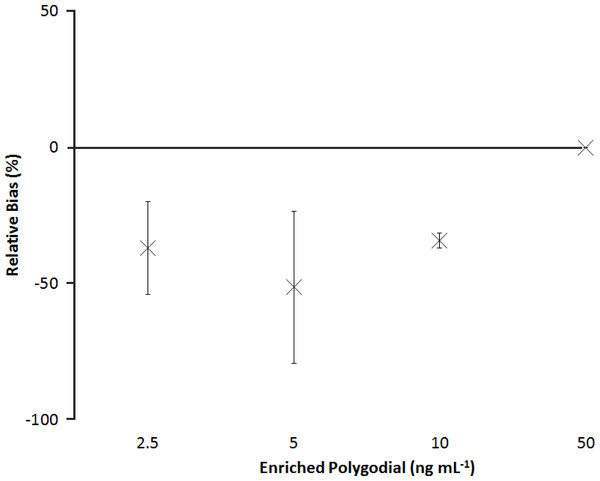 Relative bias for polygodial enriched with an environmental extract.