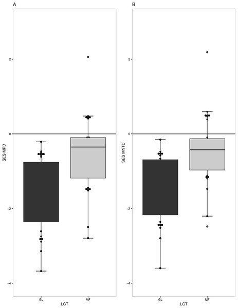 Measures of phylogenetic community structure for two land cover types (LCT), Grassland (GL) and Mixed Forest (MF).