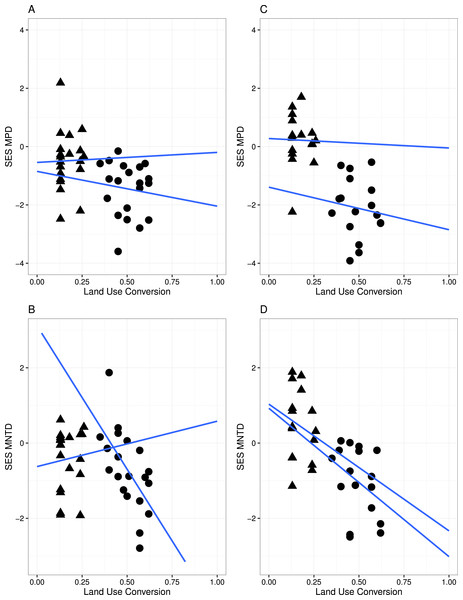 Linear regression with regression slopes between mean pairwise distance (MPD), mean nearest taxon distance (MNTD) and land conversion index for all species and zygomorphic species.