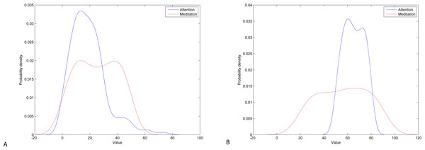 Probability density of attention and meditation data: Neurosky (A) and Emotiv (B).
