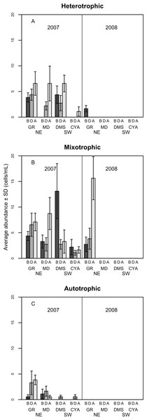 Density of Heterotrophic (A), Mixotrophic (B) and Autotrophic (C) dinoflagellates (cells per millilitre, Mean ± SD) in four reefs (GR, MD, DMS, CYA) located at the Northeast (NE) and Southwest (SW) localities of Los Roques.