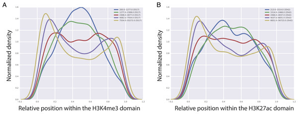 Localization of CTCF interactions over H3K4me3 (A) and H3K27ac (B) domains.