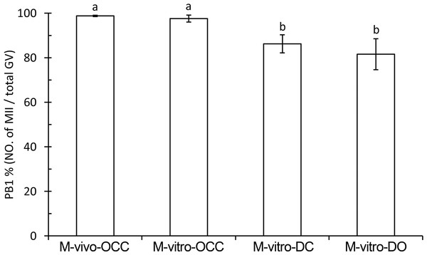 Percent of PB1 under different maturation methods.