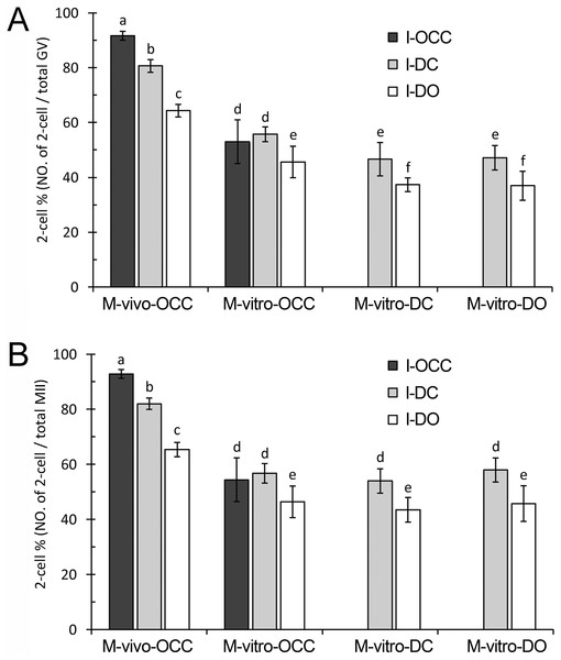 Fertilization of oocytes under different maturation and insemination combinations.