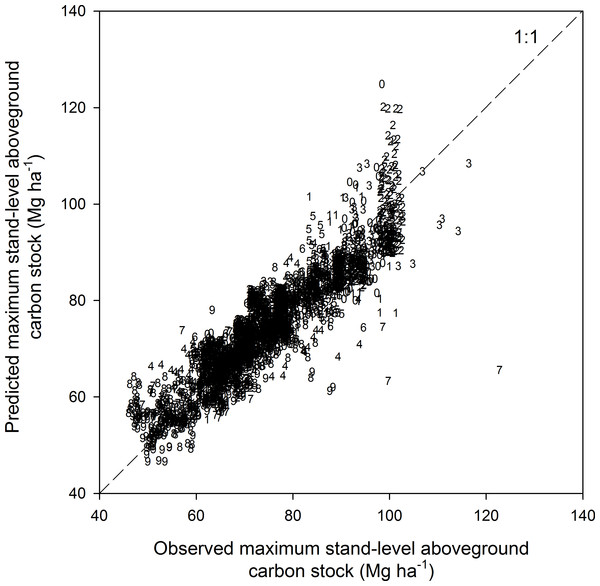 Observed vs. predicted maximum stand-level aboveground carbon stock of forest ecosystems (N = 2,775).