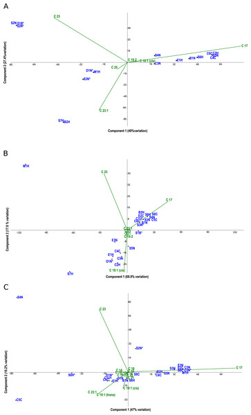 PCA biplots A, B and C.