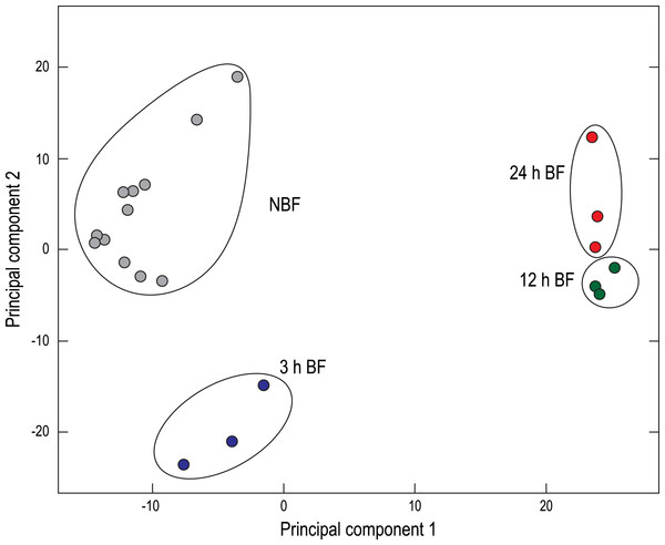 Principal component analysis (PCA) of the paired-end Malpighian tubule cDNA libraries.