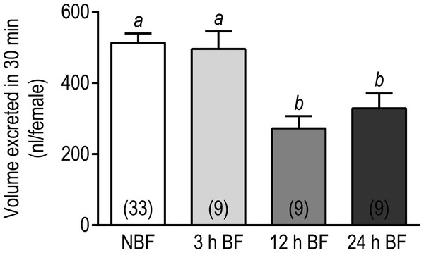 Effects of a blood meal on the diuretic capacity of adult female Ae. albopictus.