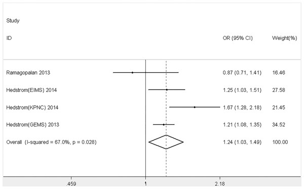 Forest plot of passive smoking and multiple sclerosis risk.