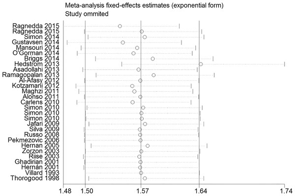 Forest plot of sensitivity analysis by removing each study in each turn.