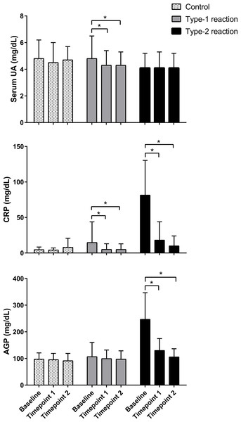 Follow-up evaluation of serum levels of uric acid, C-reactive protein, and α1-acid glycoprotein in patients with type 1 and type 2 leprosy reaction and in control patients.