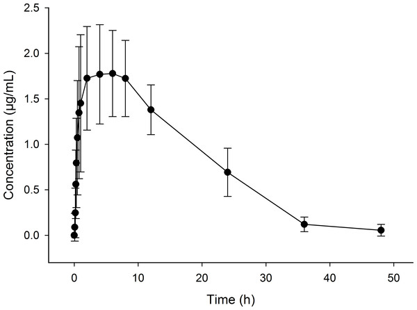 Flunixin in plasma concentration time curve (means ± S.D.) of eight sheep over a 48 h period following administration of flunixin (4.0 mg/kg) through pelleted feed.