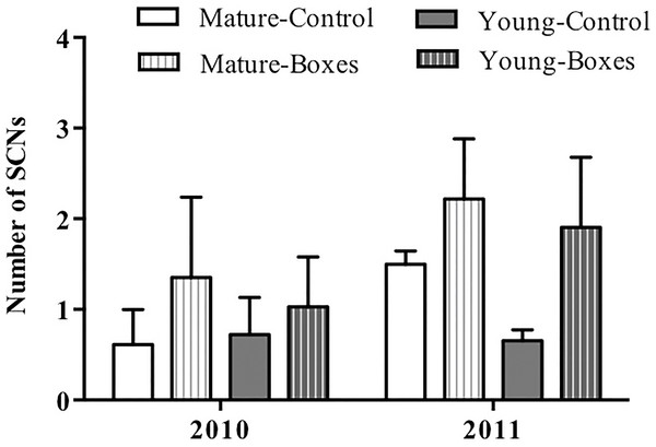 Effect of nest box installation on number of birds.