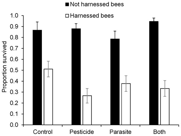 Survival (mean ± s.e.m) of B. terrestris bumblebee workers harnessed and not-harnessed for proboscis extension response (PER) analysis, and exposed to pesticide clothianidin and ingested parasite N. ceranae spores.