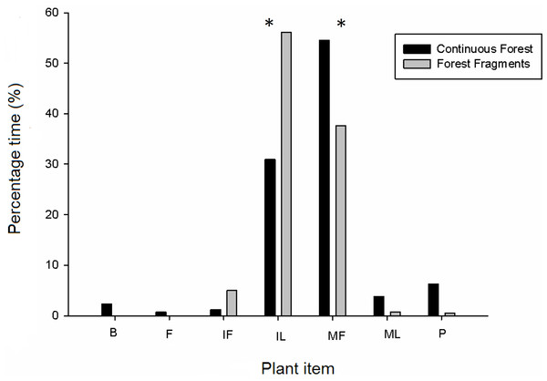 Diet composition of howler monkeys (Alouatta pigra) in continuous forest and fragments according to percentage of total feeding time consuming different plant items.