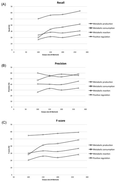 Learning curves showing performance of the Metabolic Event Extraction (MEE) module on the different corpus sizes using five-fold cross-validation.