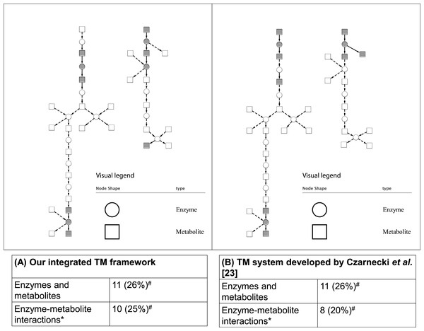 Comparative analysis of two TM systems on test corpus for the Superpathway reconstruction of leucine, valine, and isoleucine biosynthesis.