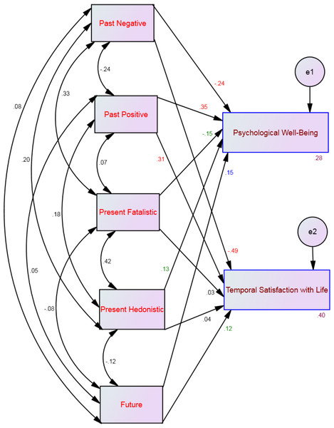 SEM for the self-destructive profile showing all correlations (between time perspective dimensions) and all paths (from time perspective to well-being) and their standardized parameter estimates.