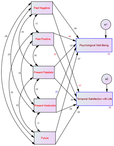 SEM for the low affective profile showing all correlations (between time perspective dimensions) and all paths (from time perspective to well-being) and their standardized parameter estimates.