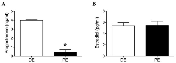 Plasma progesterone (A) and estradiol (B) concentrations at the time of tissue collection in diestrus (DE; luteal phase; n = 3) and periestrus (PE; non-luteal phase; n = 3) animals.